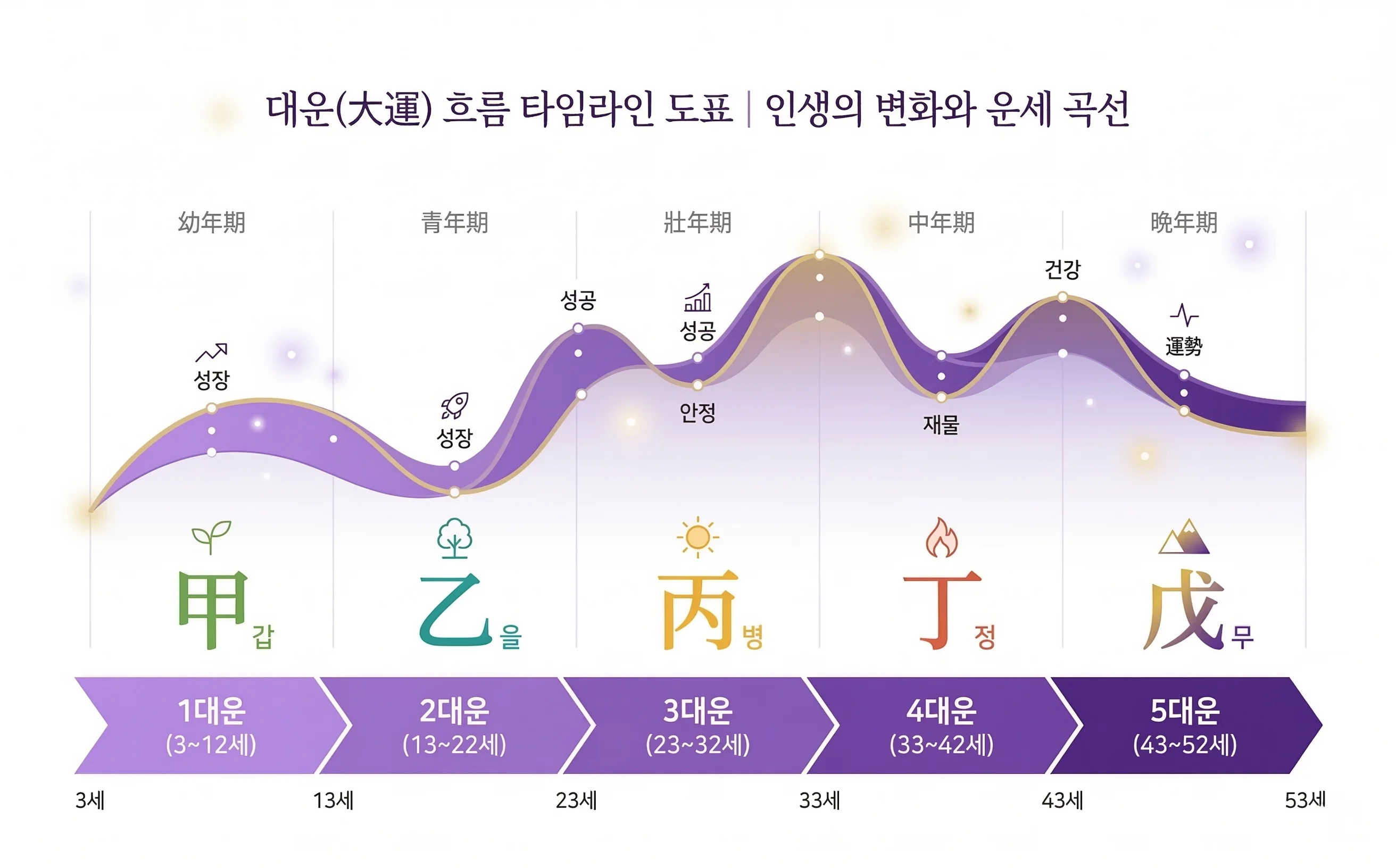 대운은 어떻게 정해지나?