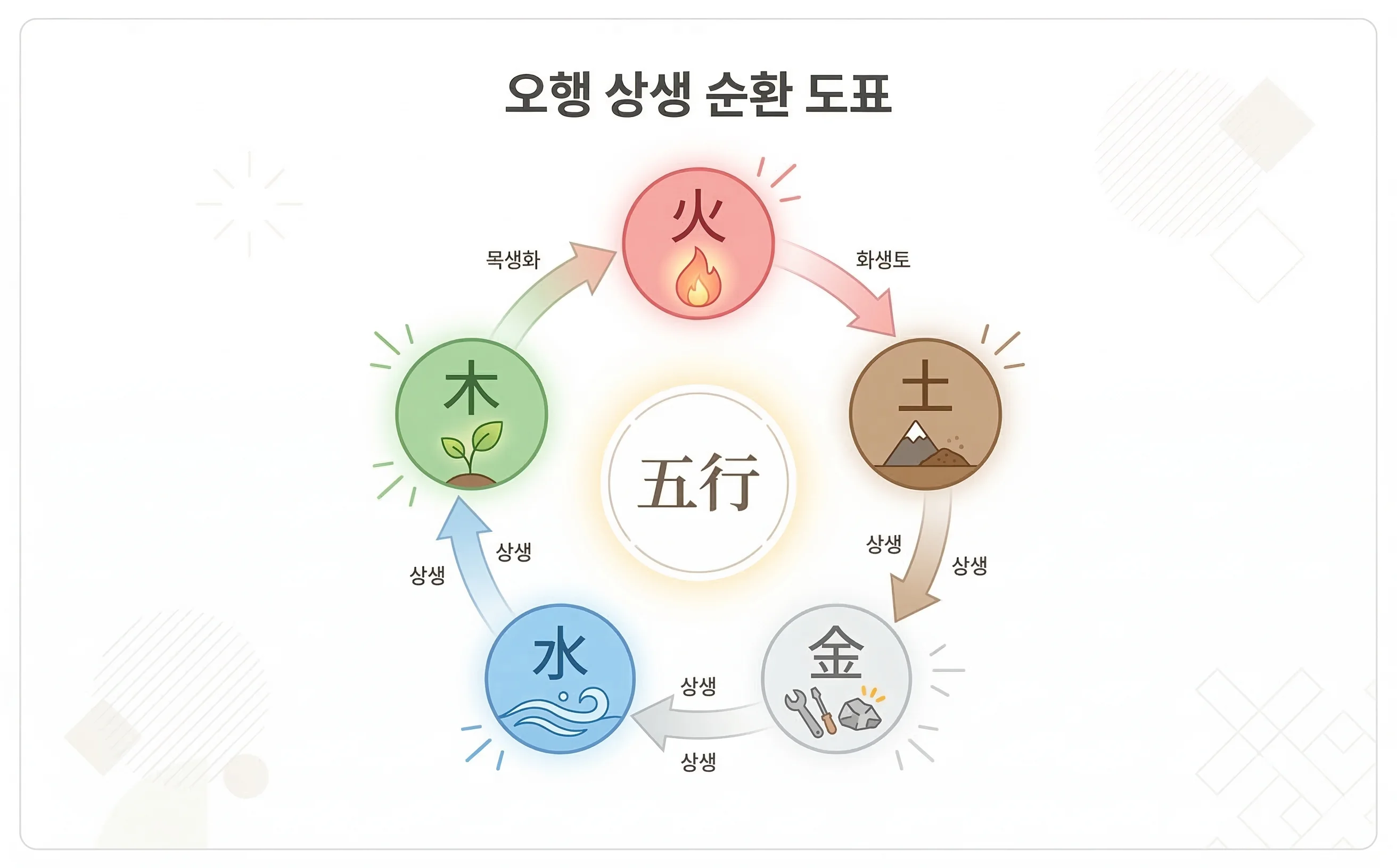다섯 가지 기운의 특성