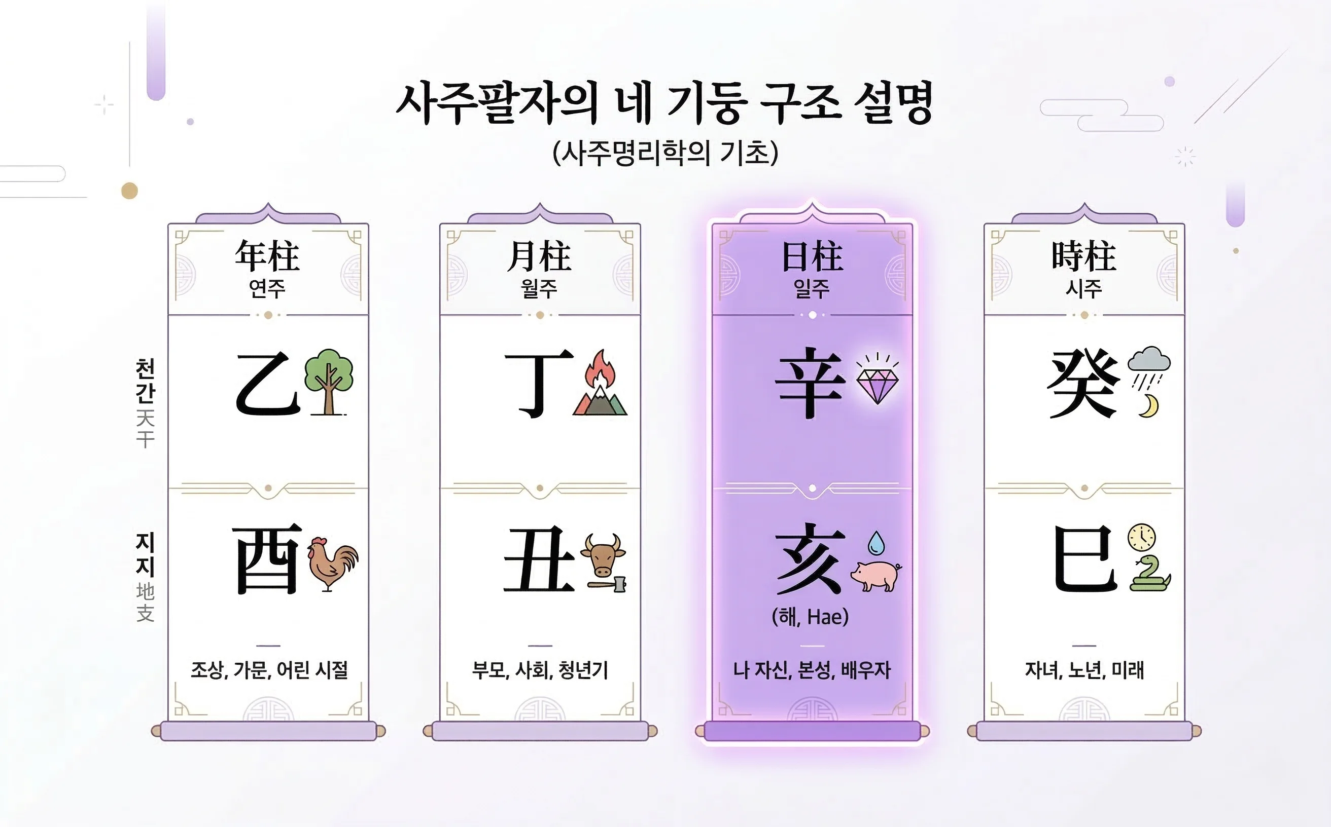 사주의 네 기둥