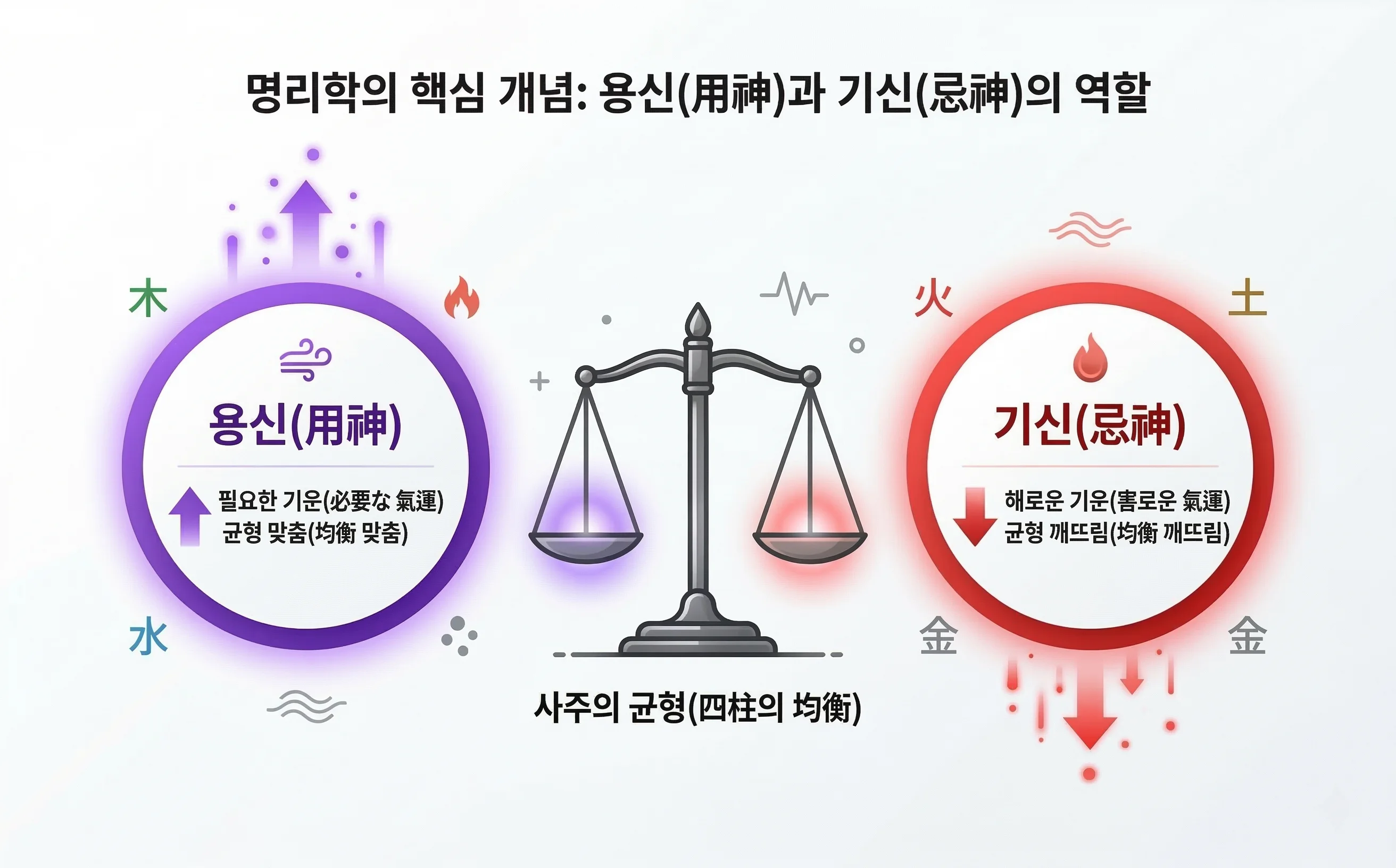 용신은 어떻게 정하나?